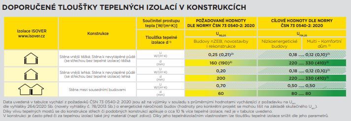 Doporučené tloušťky tepelných izolací v konstrukcích