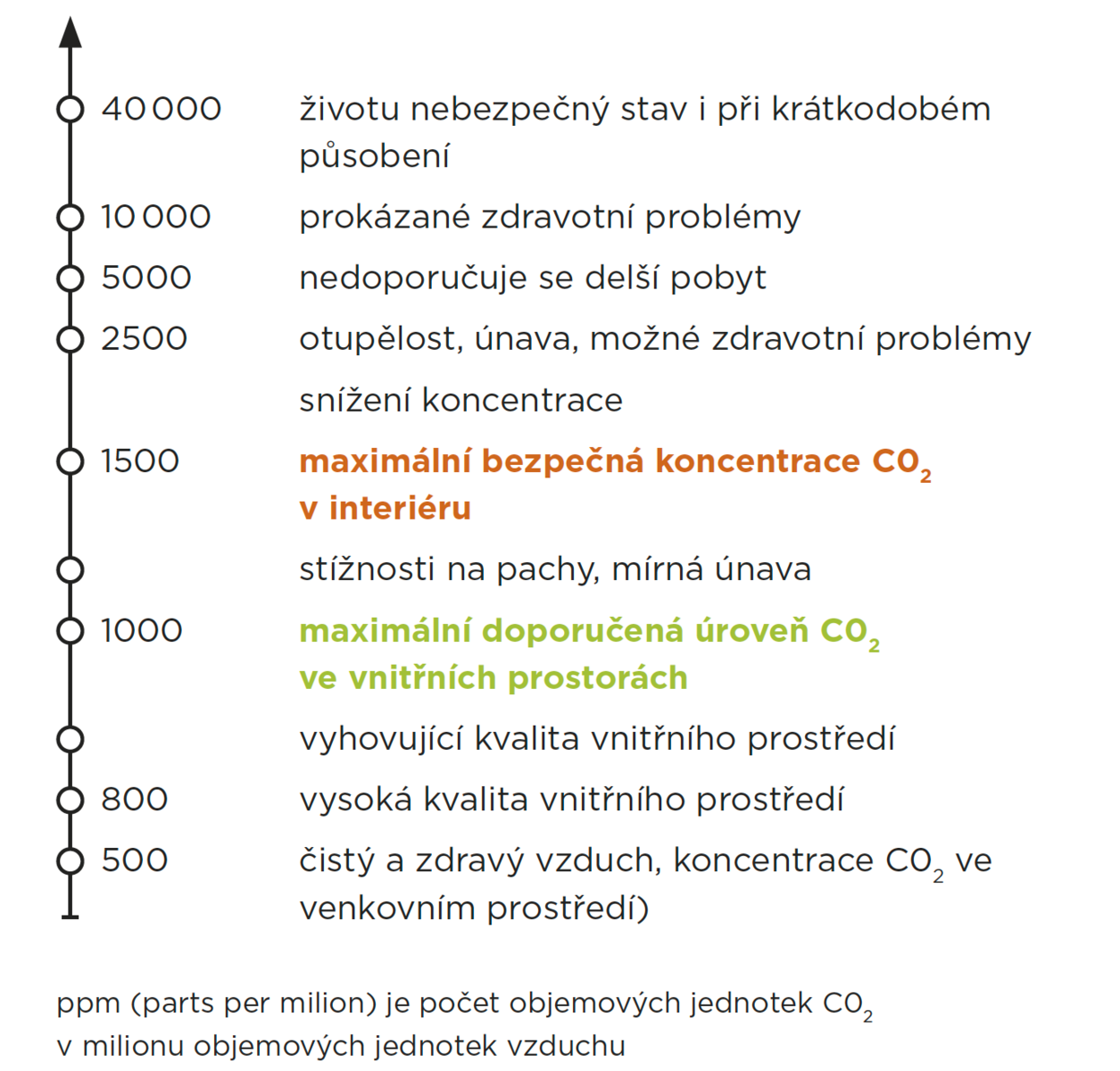 Koncentrace CO2 ve vnitřním prostředí