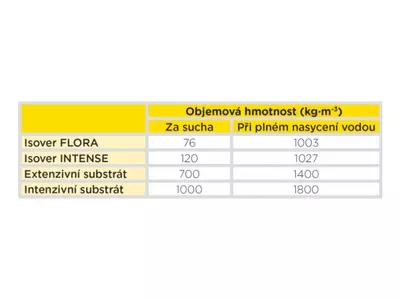 isover-pozadavky-na-konstrukci-strechy-tabulka-izolaci-a-substratu