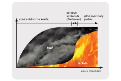 Obr. 14 Největším rizikem po vzniku požáru ...