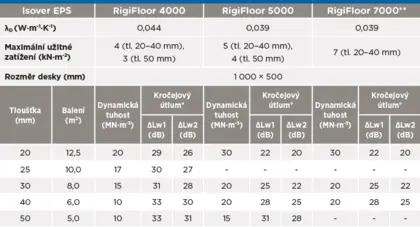 Tabulka Isover EPS RigiFloor