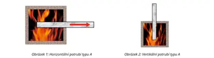 Potrubí typu A