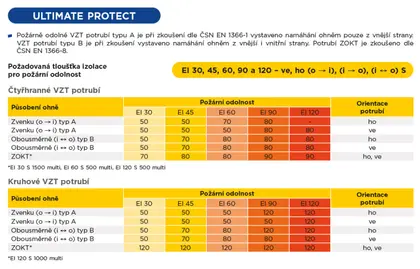 Praktické dimenzační tabulky pro VZT potrubí – Ultimate Protect