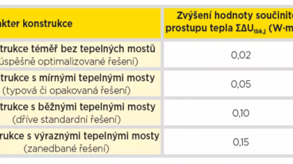 Návrh tloušťky tepelné izolace - ISOVER