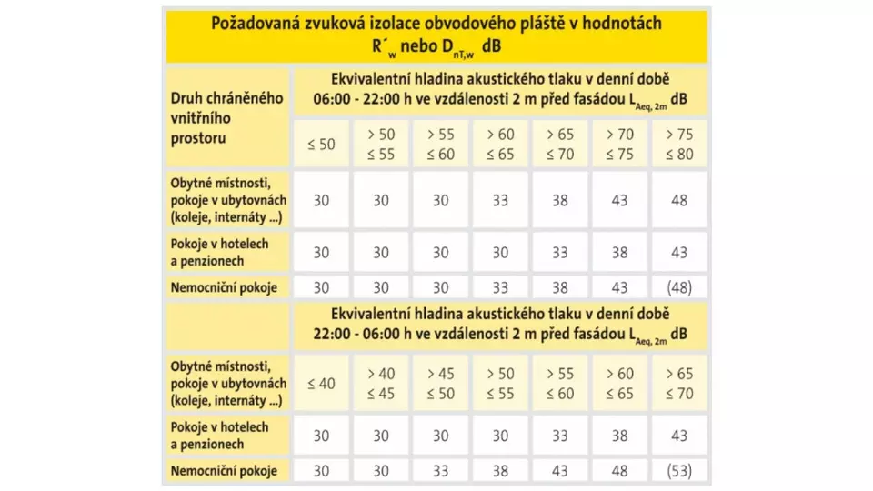 isover-akustika-pozadovana-zvukova-izolace-obvodoveho-plaste