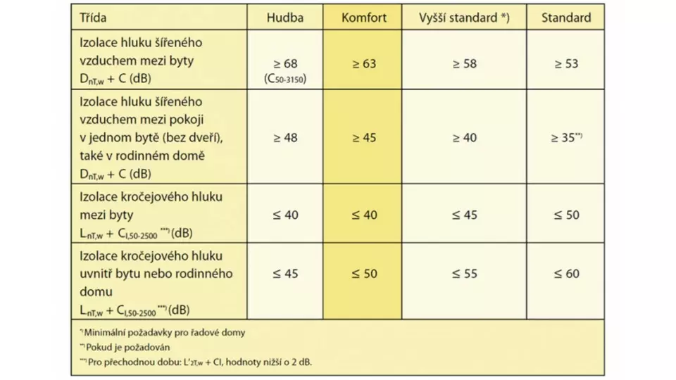 isover-akustika-pro-komfortni-bydleni-tabulka-s-pozadavky