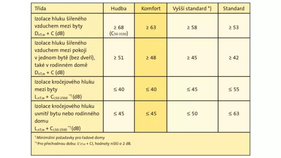 isover-bydlete-multikomfortne-tabulka-pozadavku