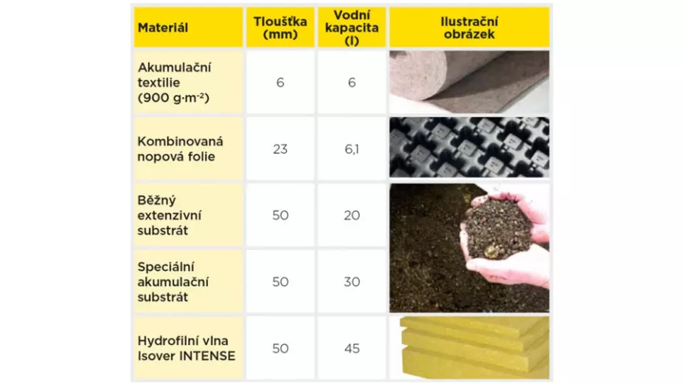 isover-hydroakumulace-tabulka-materialu