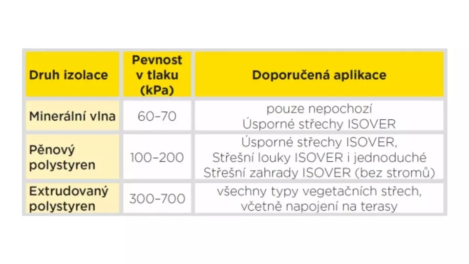 isover-pozadavky-na-konstrukci-strechy-doporucena-aplikace-izolace