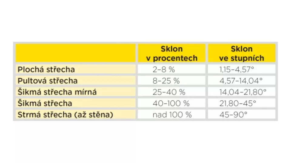 isover-pozadavky-na-konstrukci-strechy-sklon
