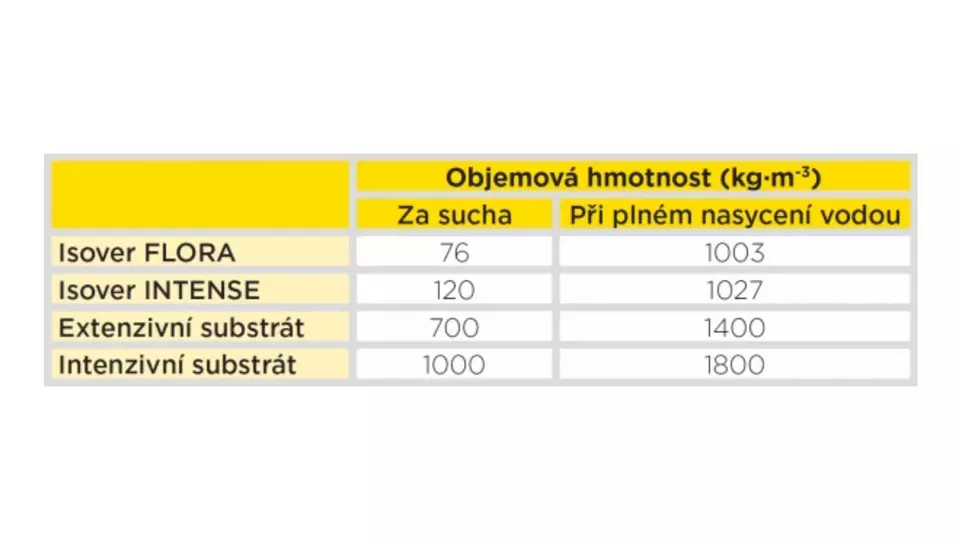 isover-pozadavky-na-konstrukci-strechy-tabulka-izolaci-a-substratu