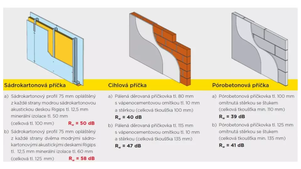 isover-nepruzvucnost-ruznych-typu-vnitrnich-pricek