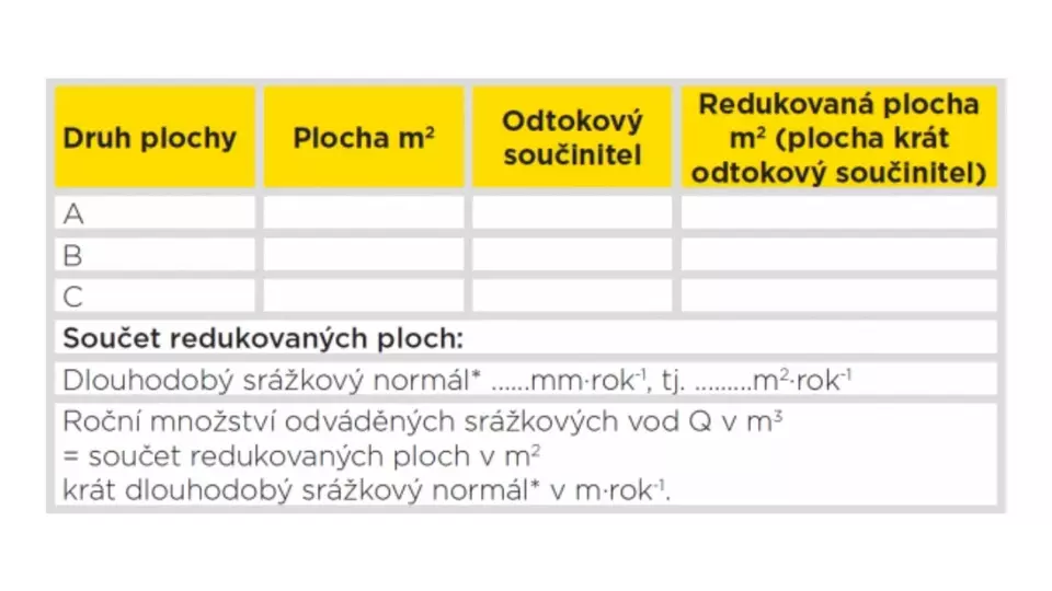 isover-tabulka-odvod-prebytecne-vody-redukce-stocneho-poplatku