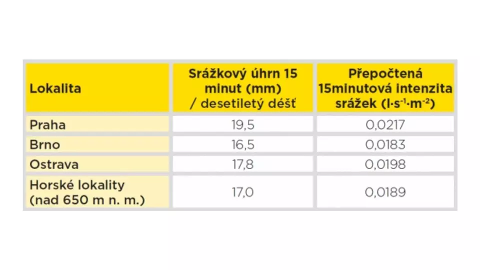 isover-tabulka-uhrnu-srazek-pro-odvod-prebytecne-vody